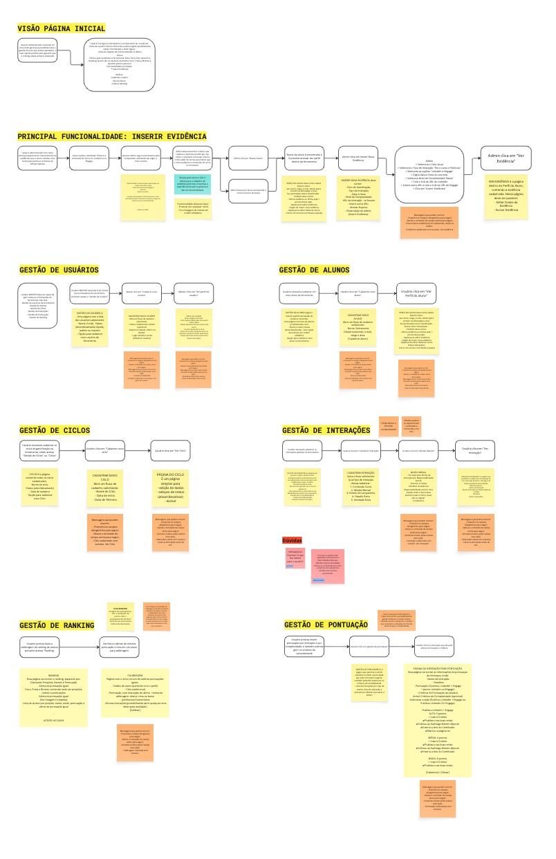 Banco do Brasil Influencer School — complete user task flow diagram mapping all admin platform modules designed by Giuliana Lopes Galvão